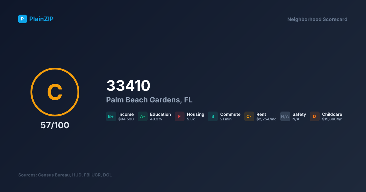 Neighborhood Scorecard for ZIP 33410 — Palm Beach Gardens, FL: Grade C, Score 57/100