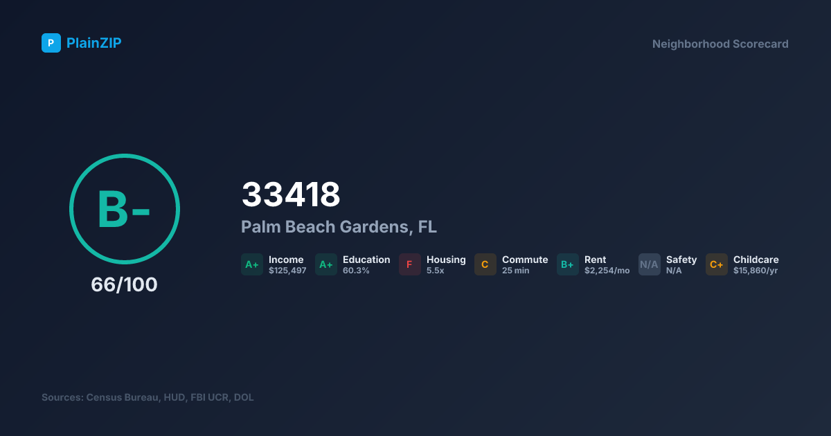 Neighborhood Scorecard for ZIP 33418 — Palm Beach Gardens, FL: Grade B-, Score 66/100