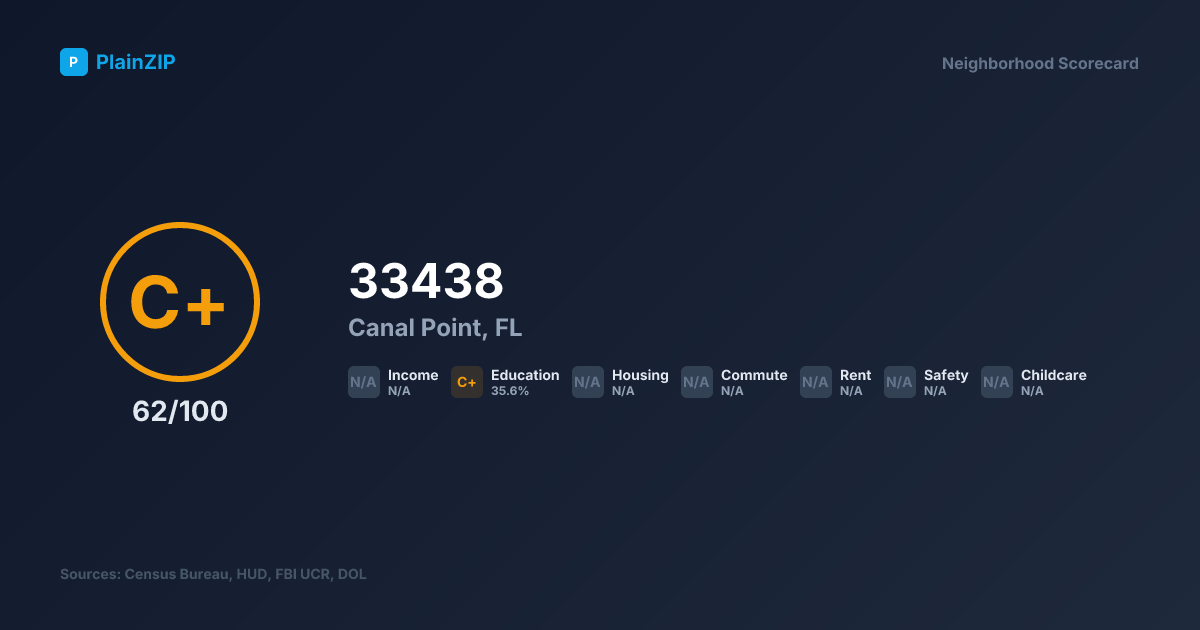 Neighborhood Scorecard for ZIP 33438 — Canal Point, FL: Grade C+, Score 62/100
