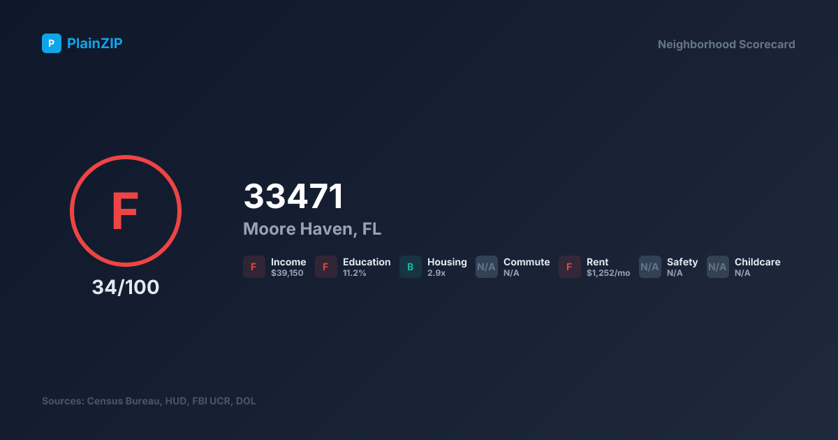 Neighborhood Scorecard for ZIP 33471 — Moore Haven, FL: Grade F, Score 34/100