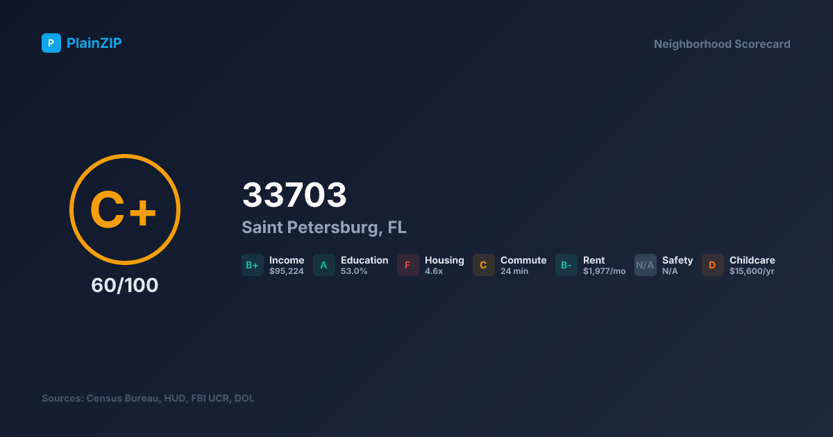 Neighborhood Scorecard for ZIP 33703 — Saint Petersburg, FL: Grade C+, Score 60/100