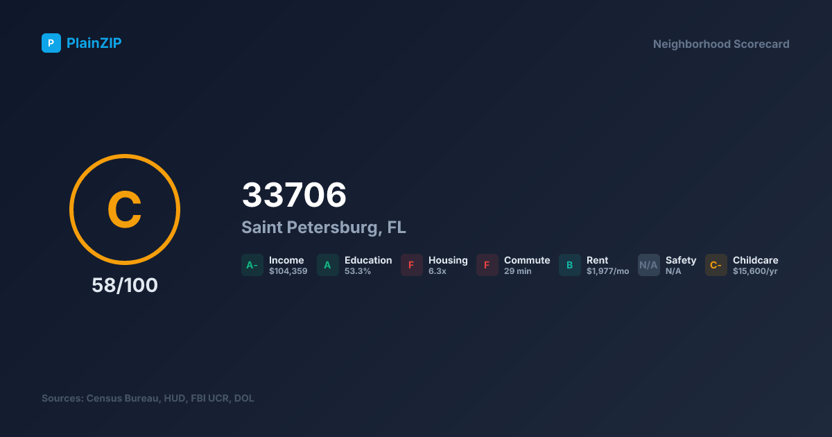 Neighborhood Scorecard for ZIP 33706 — Saint Petersburg, FL: Grade C, Score 58/100