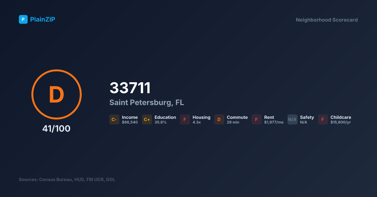 Neighborhood Scorecard for ZIP 33711 — Saint Petersburg, FL: Grade D, Score 41/100