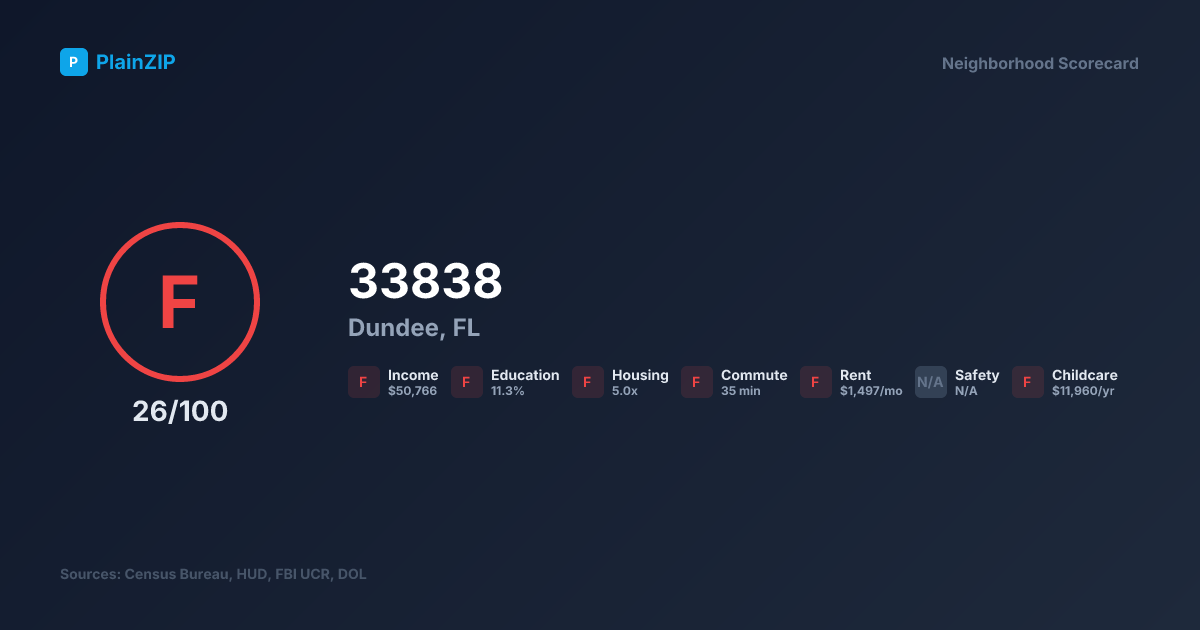Neighborhood Scorecard for ZIP 33838 — Dundee, FL: Grade F, Score 26/100