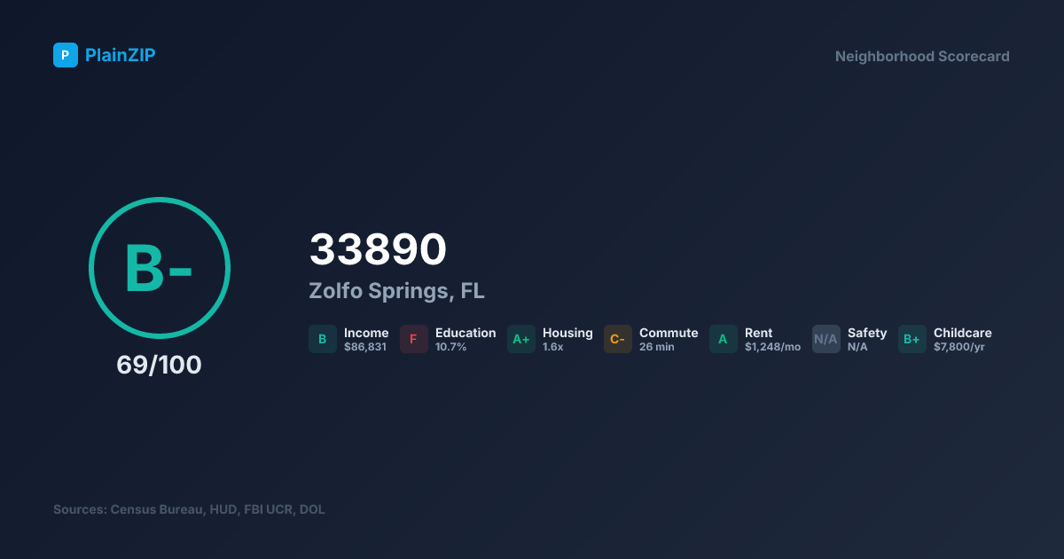 Neighborhood Scorecard for ZIP 33890 - Zolfo Springs, FL: Grade B-, Score 69/100