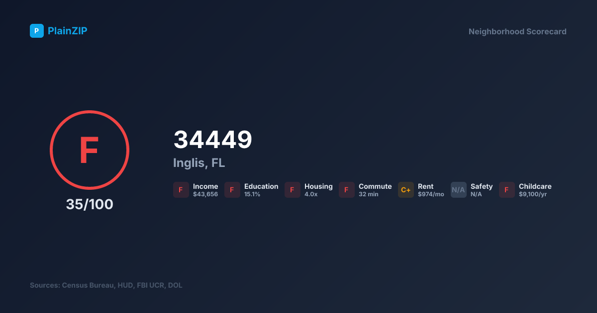 Neighborhood Scorecard for ZIP 34449 — Inglis, FL: Grade F, Score 35/100