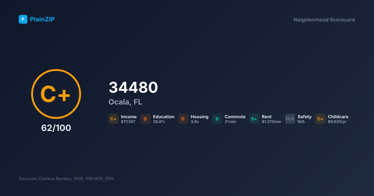 Neighborhood Scorecard for ZIP 34480 — Ocala, FL: Grade C+, Score 62/100