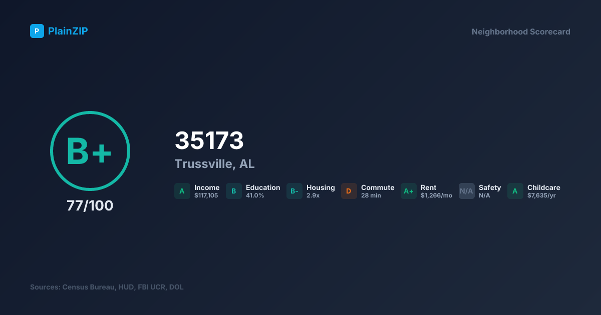 Neighborhood Scorecard for ZIP 35173 — Trussville, AL: Grade B+, Score 77/100