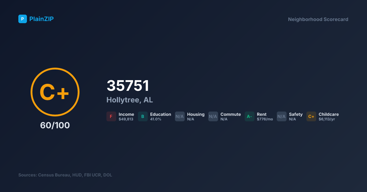 Neighborhood Scorecard for ZIP 35751 — Hollytree, AL: Grade C+, Score 60/100