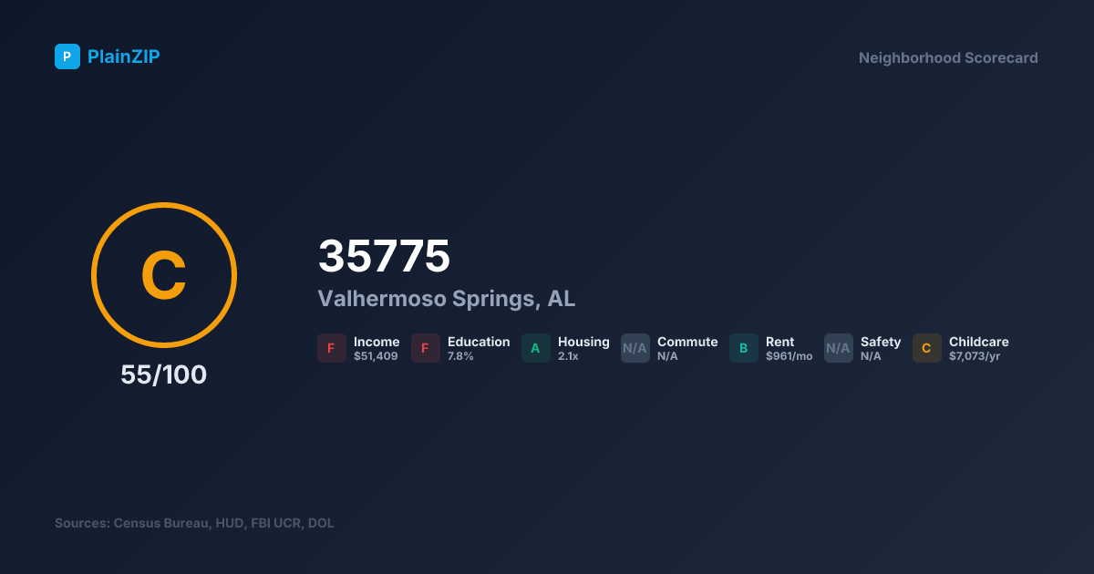 Neighborhood Scorecard for ZIP 35775 — Valhermoso Springs, AL: Grade C, Score 55/100