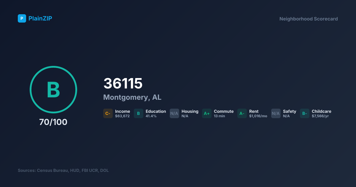 Neighborhood Scorecard for ZIP 36115 — Montgomery, AL: Grade B, Score 70/100