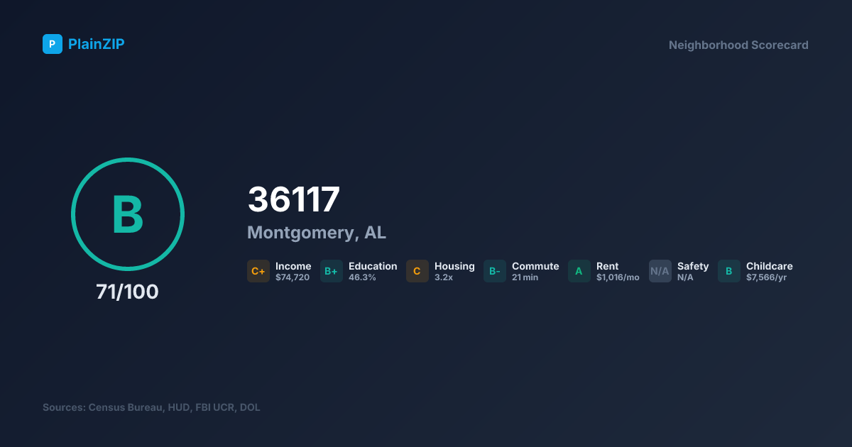 Neighborhood Scorecard for ZIP 36117 — Montgomery, AL: Grade B, Score 71/100
