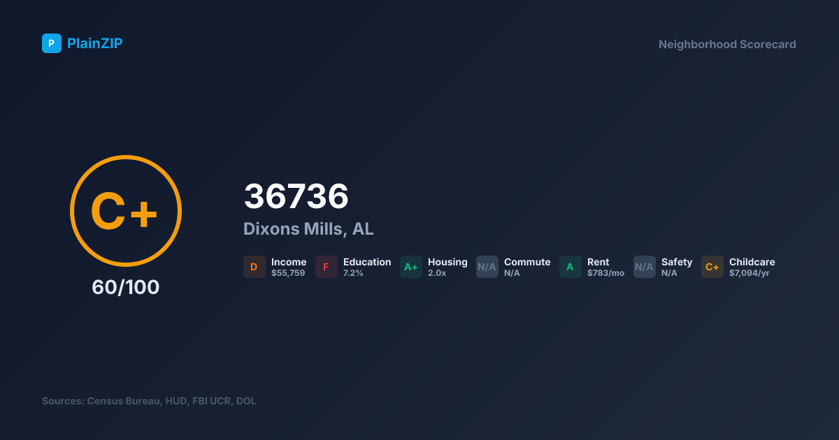 Neighborhood Scorecard for ZIP 36736 — Dixons Mills, AL: Grade C+, Score 60/100