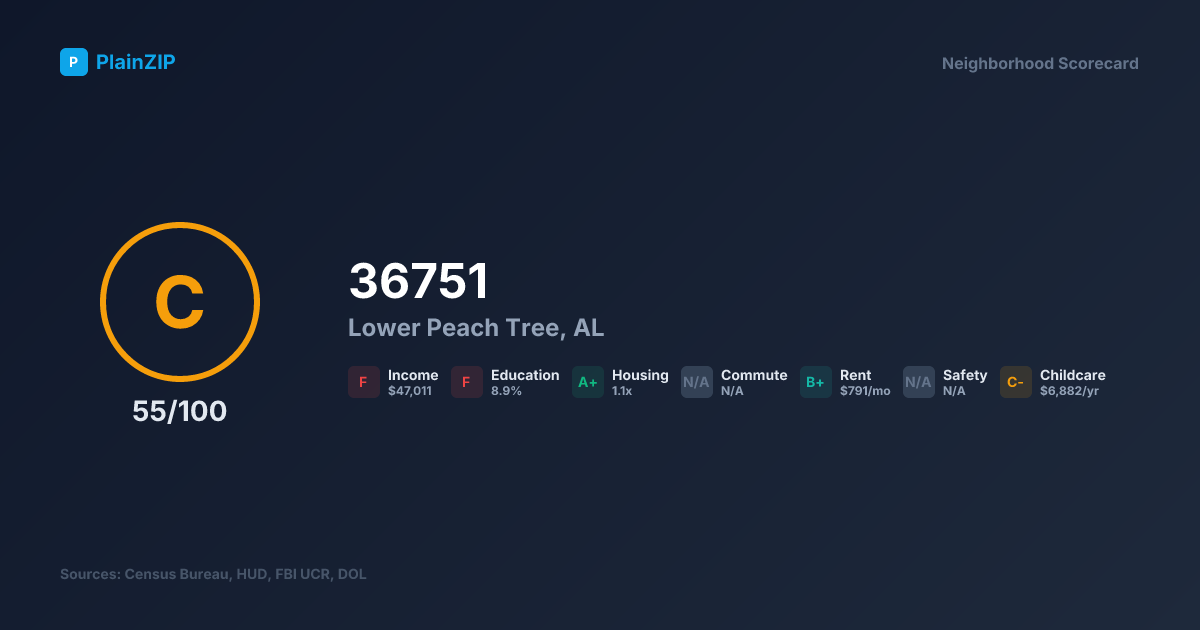 Neighborhood Scorecard for ZIP 36751 — Lower Peach Tree, AL: Grade C, Score 55/100