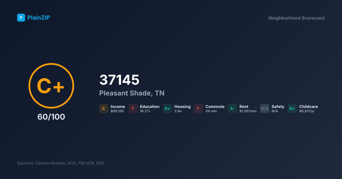 Neighborhood Scorecard for ZIP 37145 — Pleasant Shade, TN: Grade C+, Score 60/100