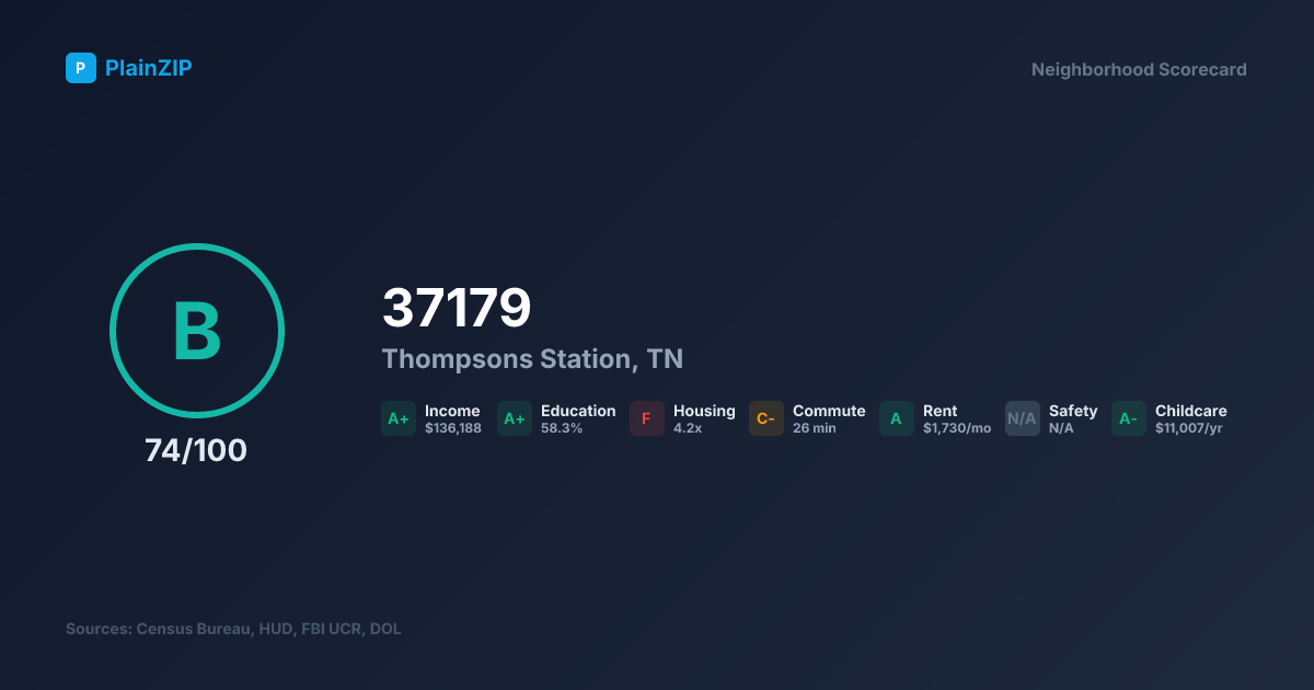 Neighborhood Scorecard for ZIP 37179 — Thompsons Station, TN: Grade B, Score 74/100
