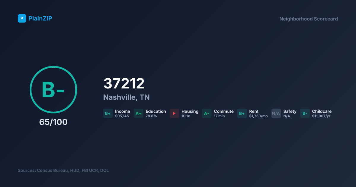 Neighborhood Scorecard for ZIP 37212 — Nashville, TN: Grade B-, Score 65/100