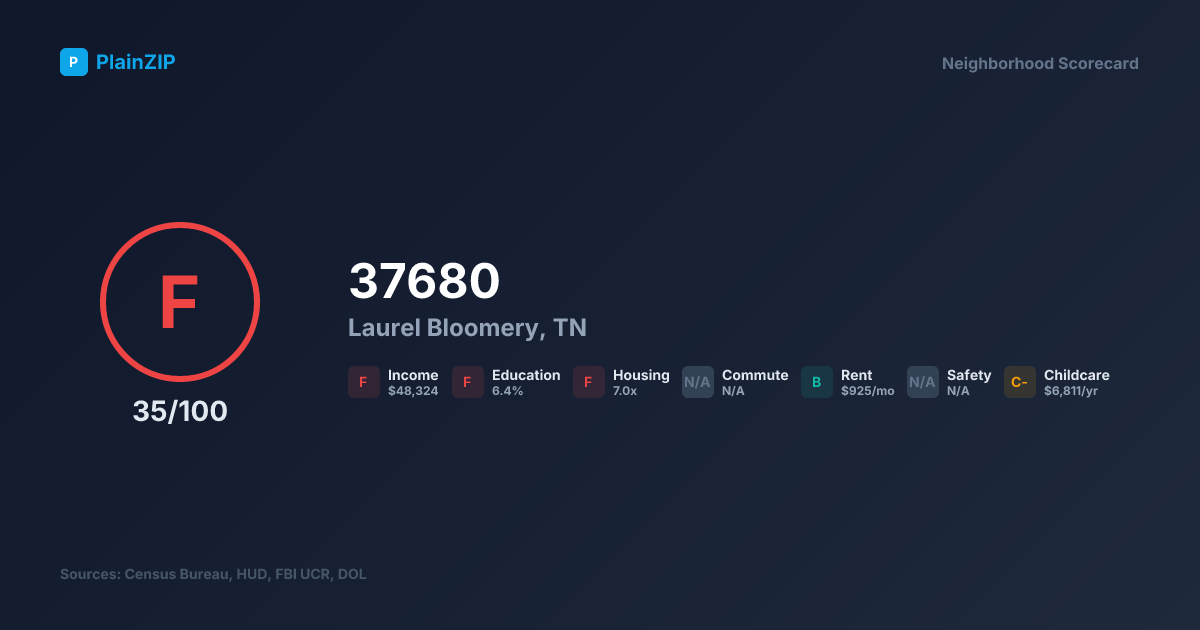 Neighborhood Scorecard for ZIP 37680 — Laurel Bloomery, TN: Grade F, Score 35/100