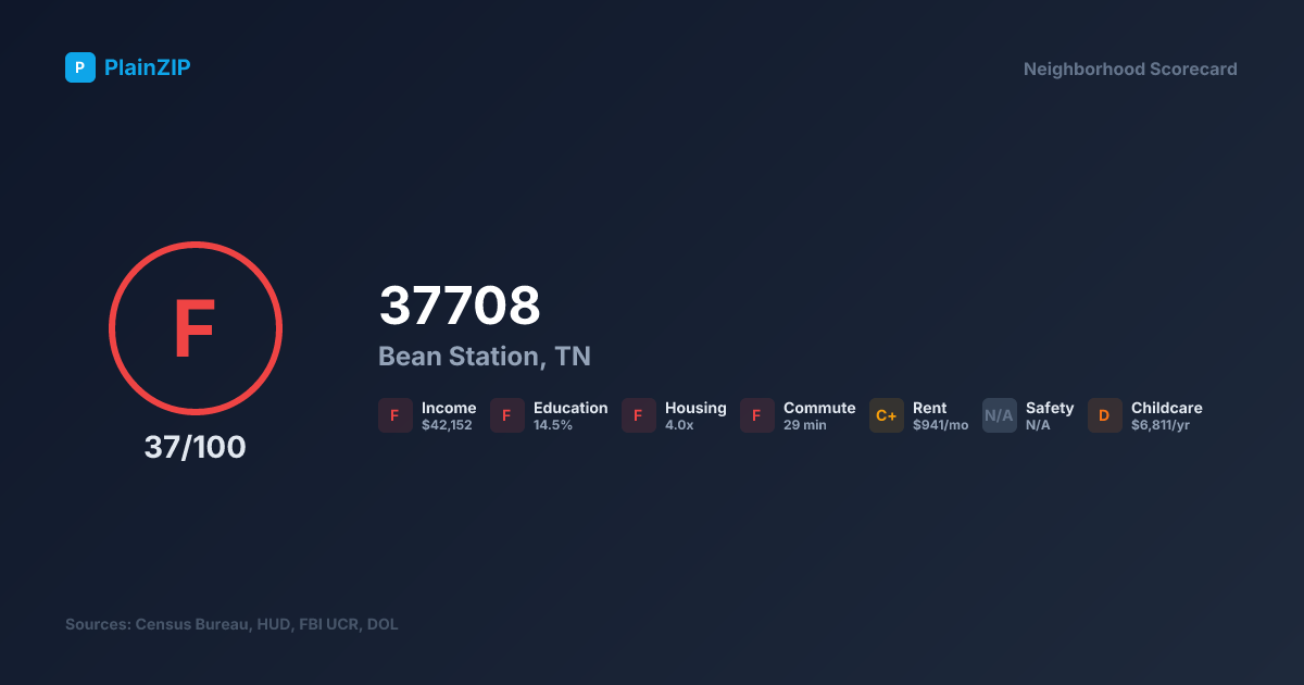 Neighborhood Scorecard for ZIP 37708 — Bean Station, TN: Grade F, Score 37/100