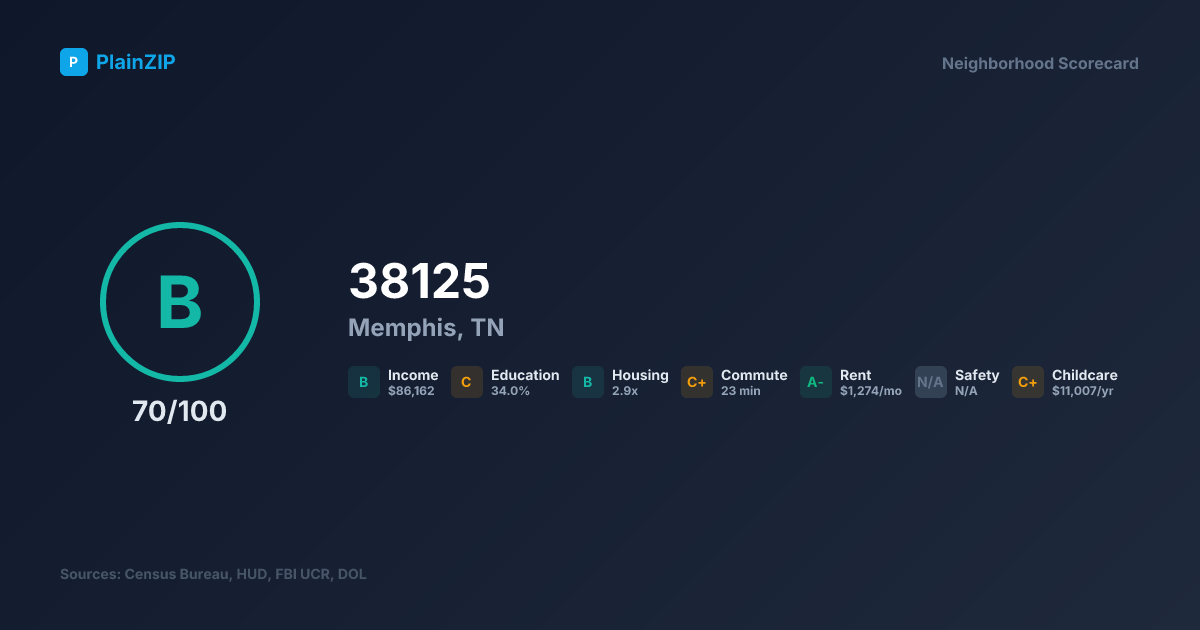 Neighborhood Scorecard for ZIP 38125 — Memphis, TN: Grade B, Score 70/100