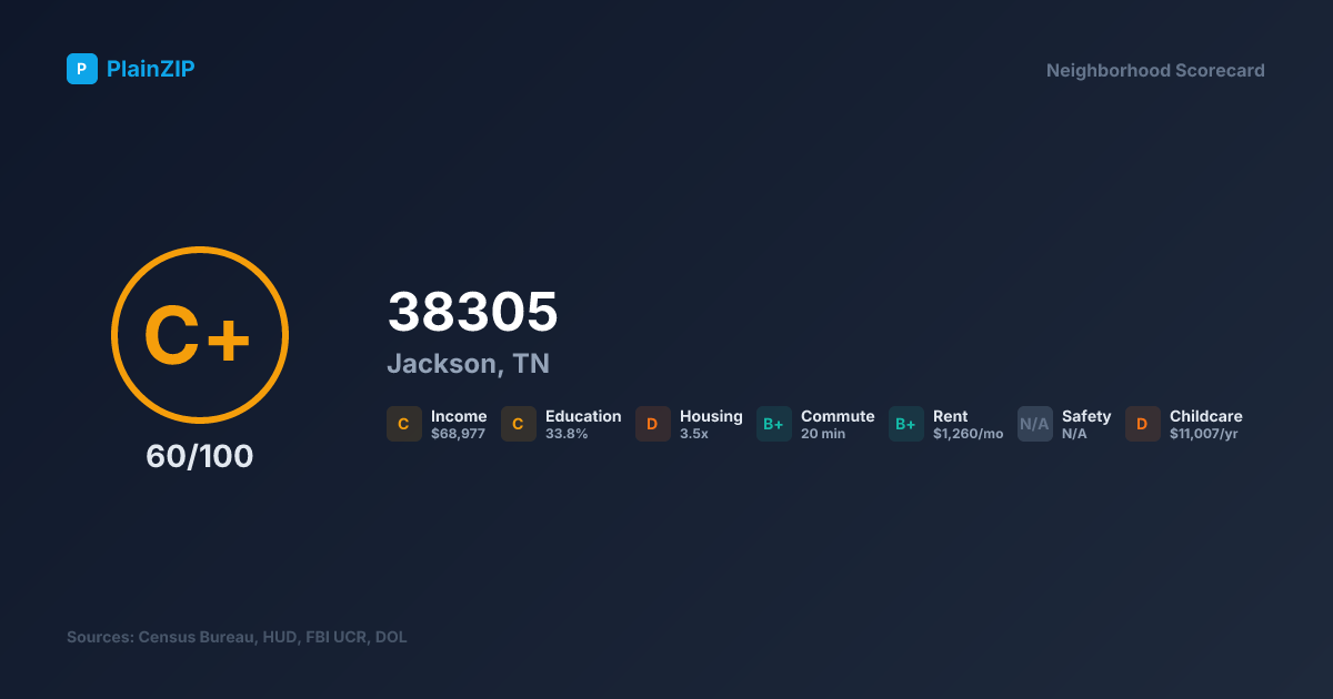 Neighborhood Scorecard for ZIP 38305 — Jackson, TN: Grade C+, Score 60/100