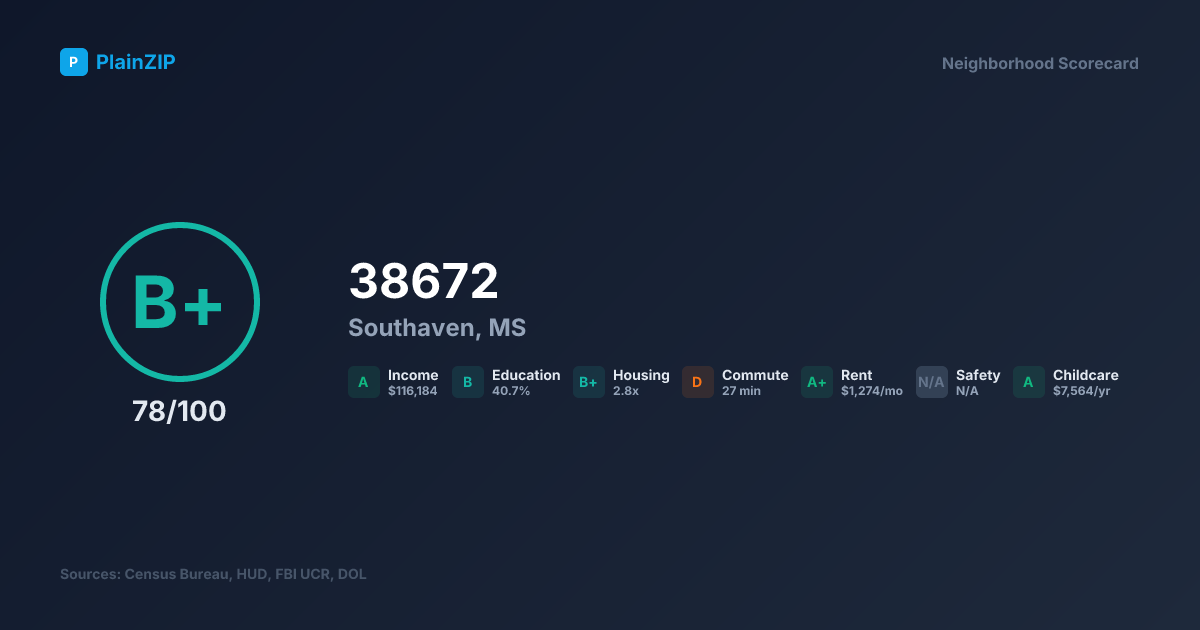 Neighborhood Scorecard for ZIP 38672 — Southaven, MS: Grade B+, Score 78/100