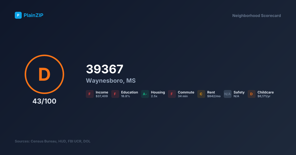 Neighborhood Scorecard for ZIP 39367 - Waynesboro, MS: Grade D, Score 43/100