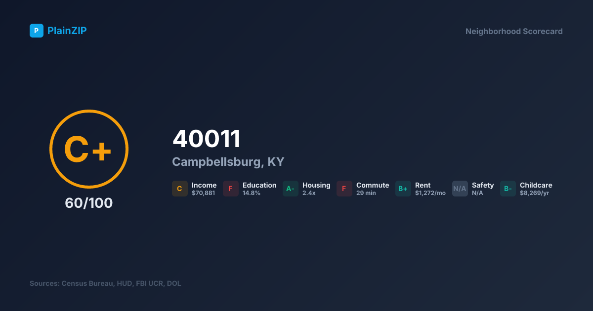 Neighborhood Scorecard for ZIP 40011 — Campbellsburg, KY: Grade C+, Score 60/100