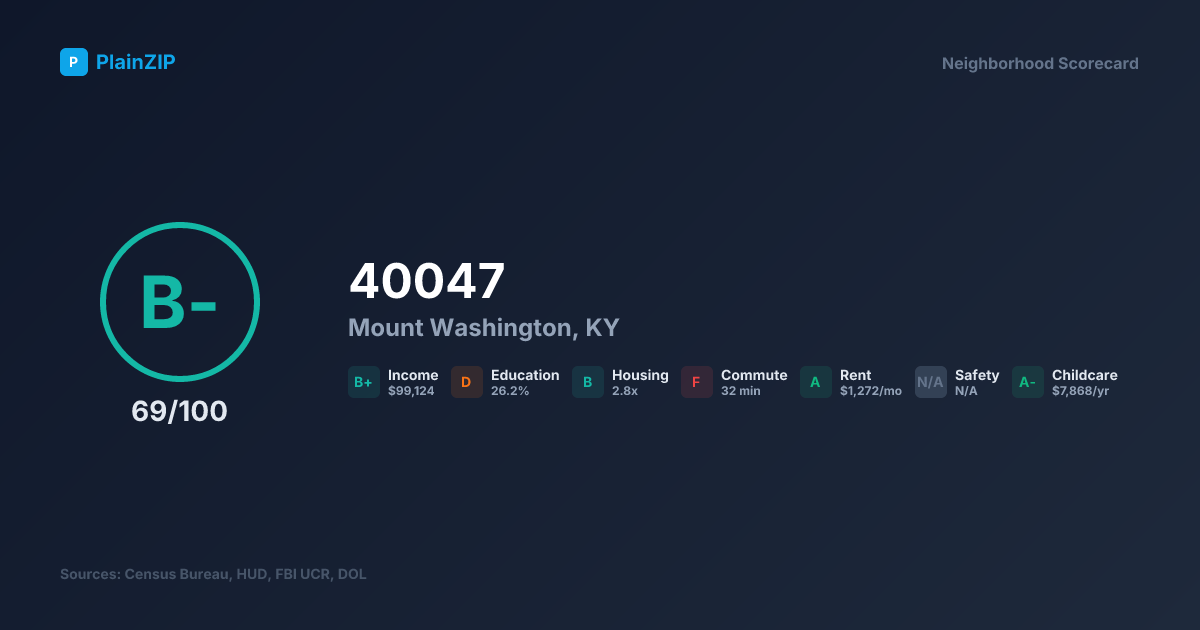 Neighborhood Scorecard for ZIP 40047 — Mount Washington, KY: Grade B-, Score 69/100