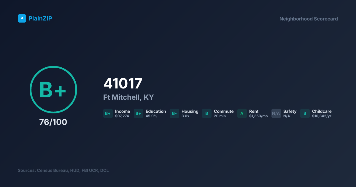 Neighborhood Scorecard for ZIP 41017 — Ft Mitchell, KY: Grade B+, Score 76/100