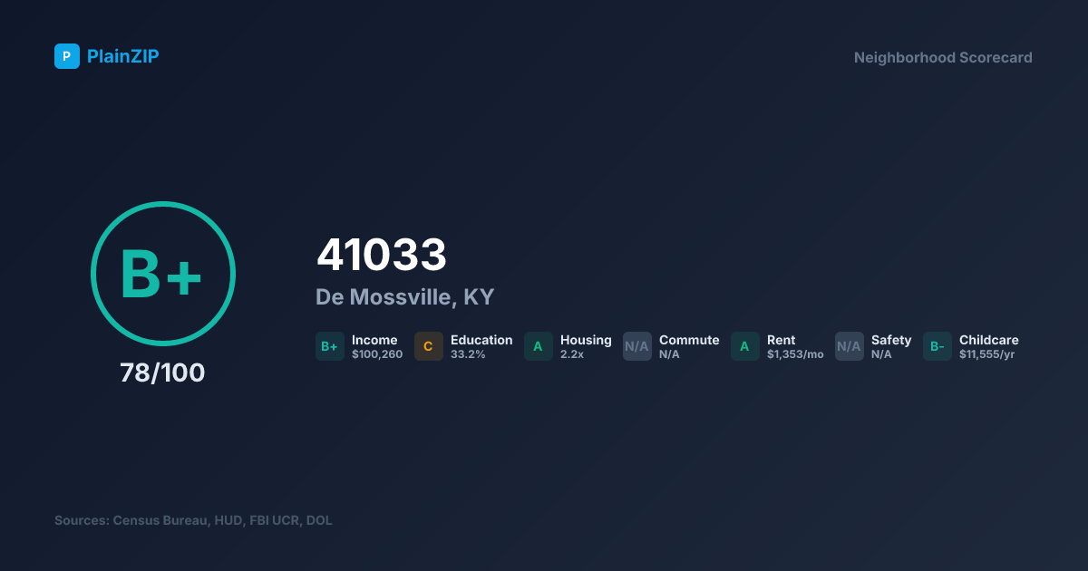 Neighborhood Scorecard for ZIP 41033 — De Mossville, KY: Grade B+, Score 78/100