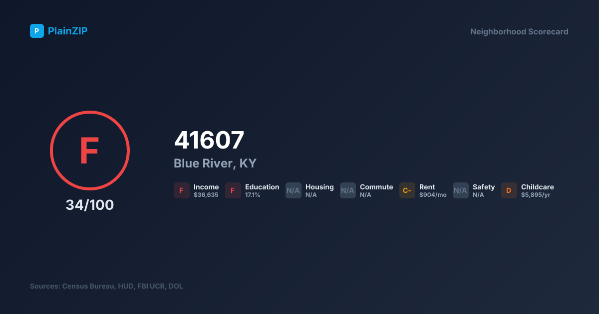 Neighborhood Scorecard for ZIP 41607 — Blue River, KY: Grade F, Score 34/100
