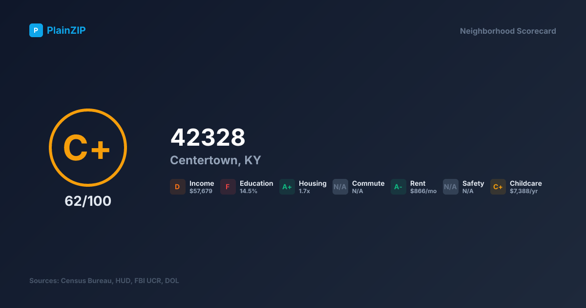 Neighborhood Scorecard for ZIP 42328 — Centertown, KY: Grade C+, Score 62/100