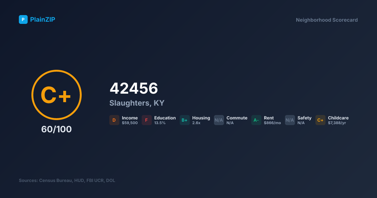 Neighborhood Scorecard for ZIP 42456 — Slaughters, KY: Grade C+, Score 60/100