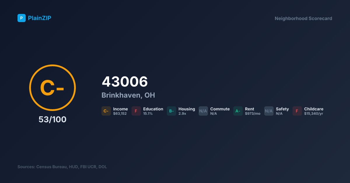Neighborhood Scorecard for ZIP 43006 — Brinkhaven, OH: Grade C-, Score 53/100