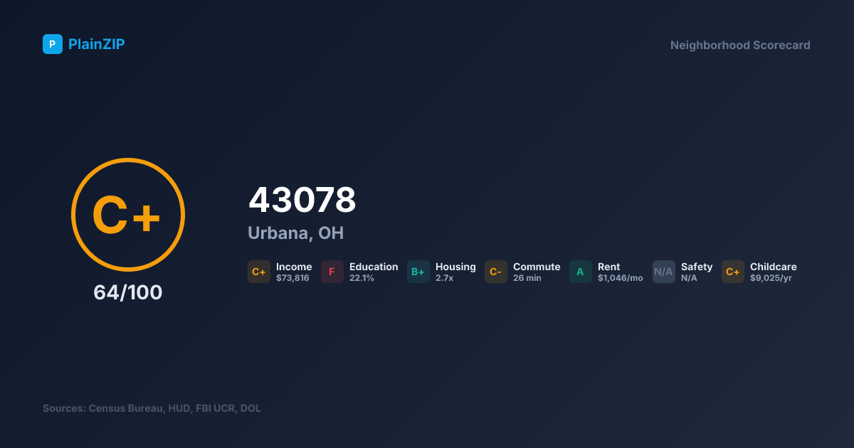 Neighborhood Scorecard for ZIP 43078 — Urbana, OH: Grade C+, Score 64/100