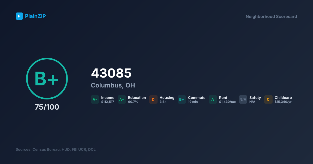 Neighborhood Scorecard for ZIP 43085 — Columbus, OH: Grade B+, Score 75/100