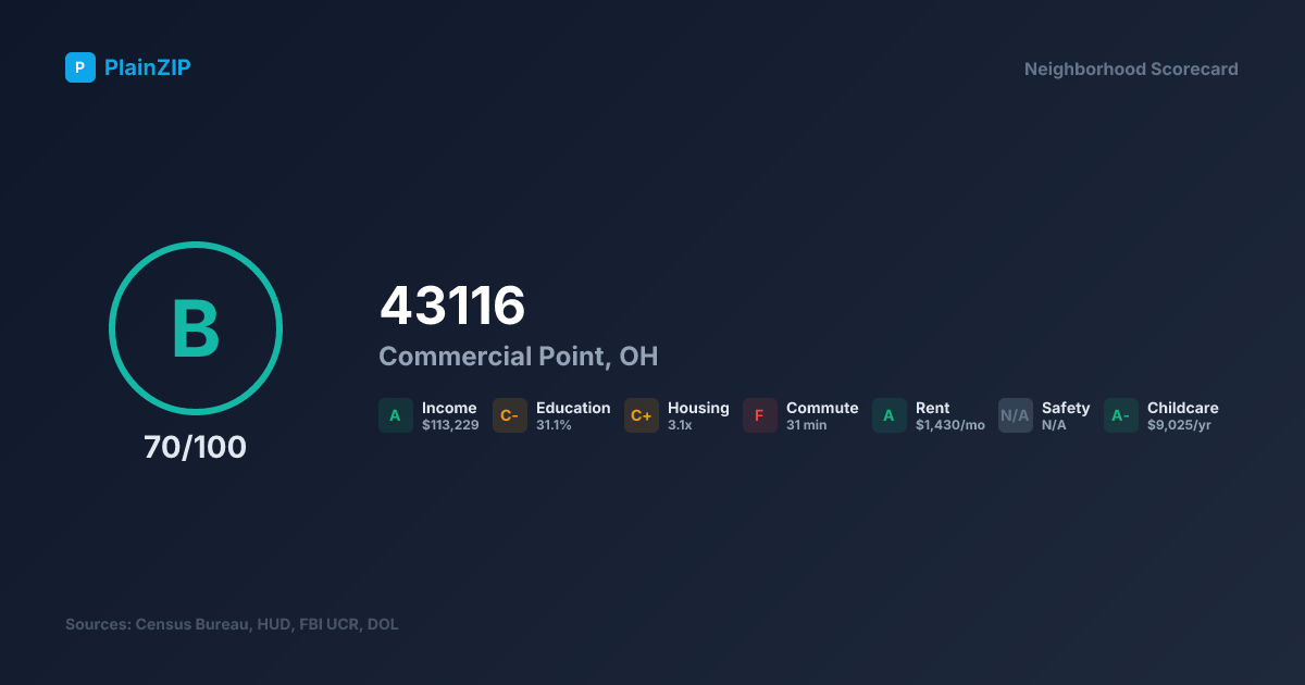 Neighborhood Scorecard for ZIP 43116 — Commercial Point, OH: Grade B, Score 70/100