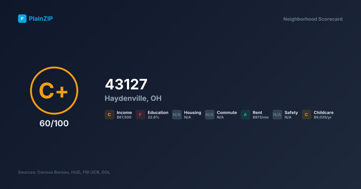Neighborhood Scorecard for ZIP 43127 — Haydenville, OH: Grade C+, Score 60/100