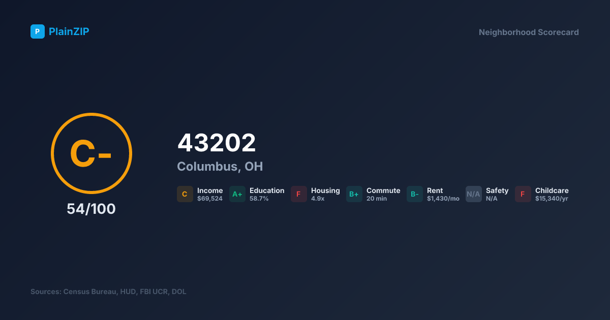 Neighborhood Scorecard for ZIP 43202 — Columbus, OH: Grade C-, Score 54/100