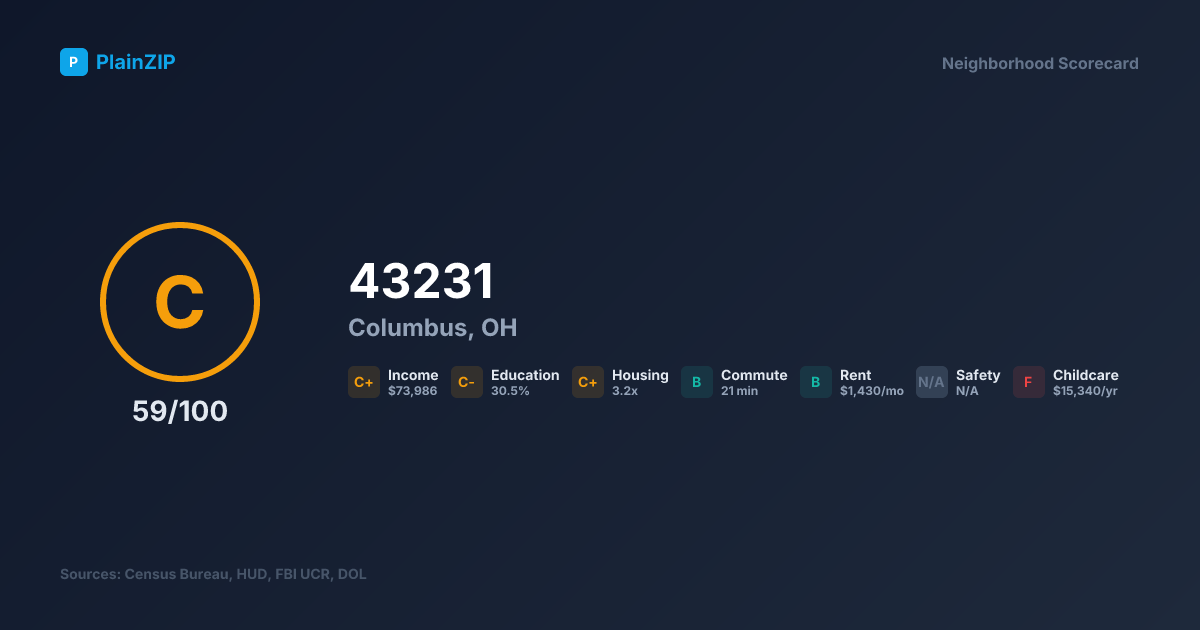 Neighborhood Scorecard for ZIP 43231 — Columbus, OH: Grade C, Score 59/100