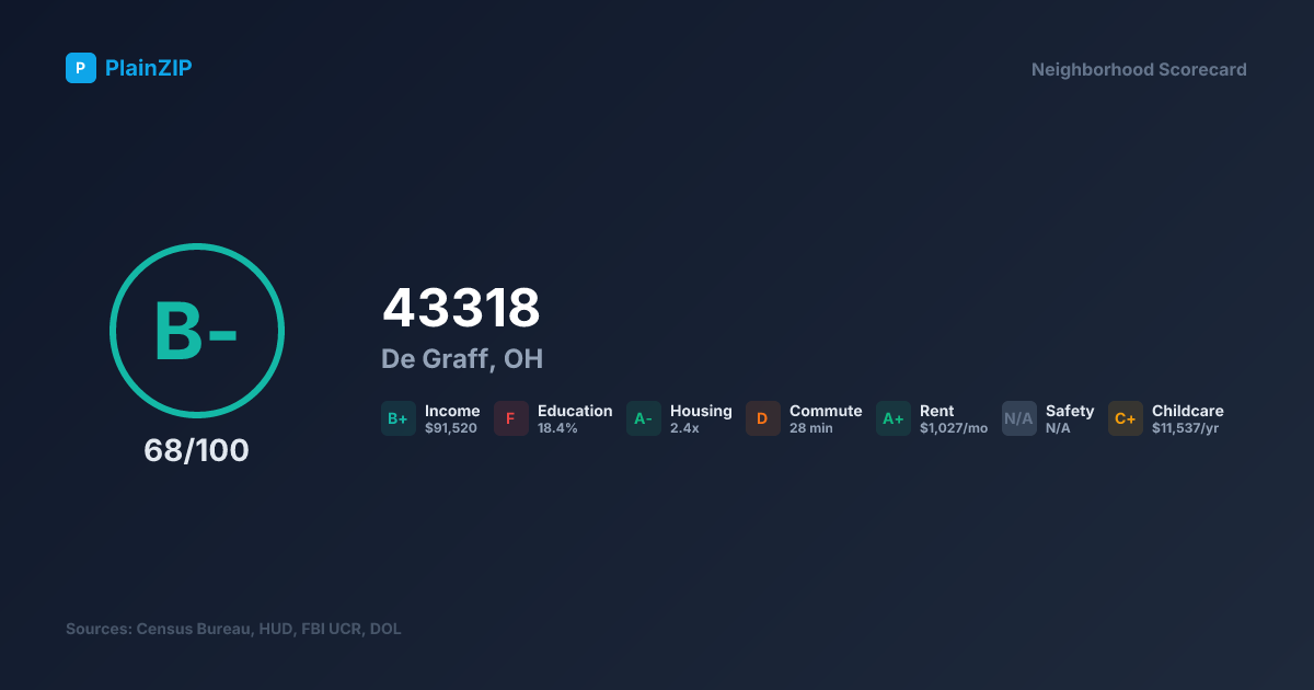 Neighborhood Scorecard for ZIP 43318 — De Graff, OH: Grade B-, Score 68/100
