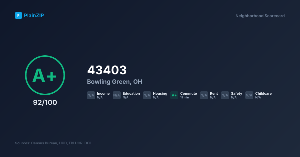 Neighborhood Scorecard for ZIP 43403 — Bowling Green, OH: Grade A+, Score 92/100