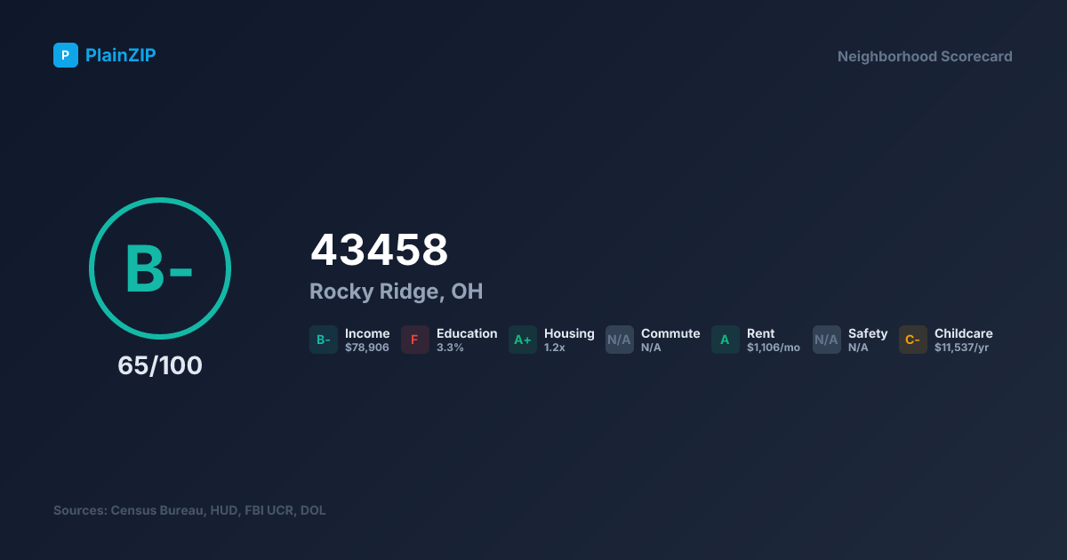 Neighborhood Scorecard for ZIP 43458 — Rocky Ridge, OH: Grade B-, Score 65/100