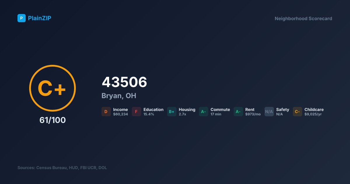 Neighborhood Scorecard for ZIP 43506 — Bryan, OH: Grade C+, Score 61/100