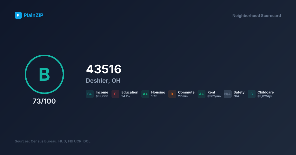 Neighborhood Scorecard for ZIP 43516 — Deshler, OH: Grade B, Score 73/100