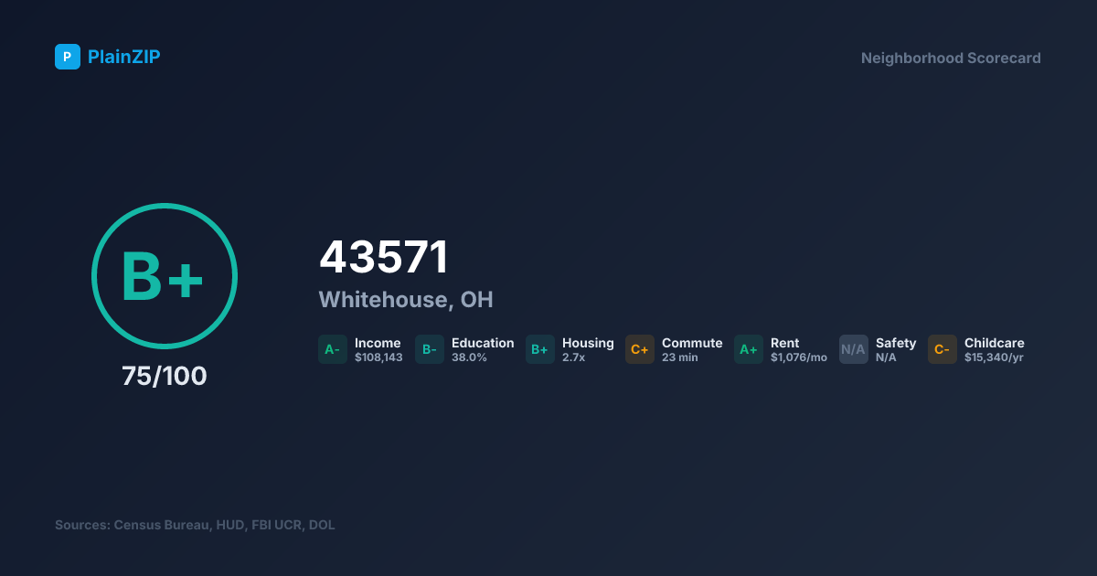 Neighborhood Scorecard for ZIP 43571 — Whitehouse, OH: Grade B+, Score 75/100