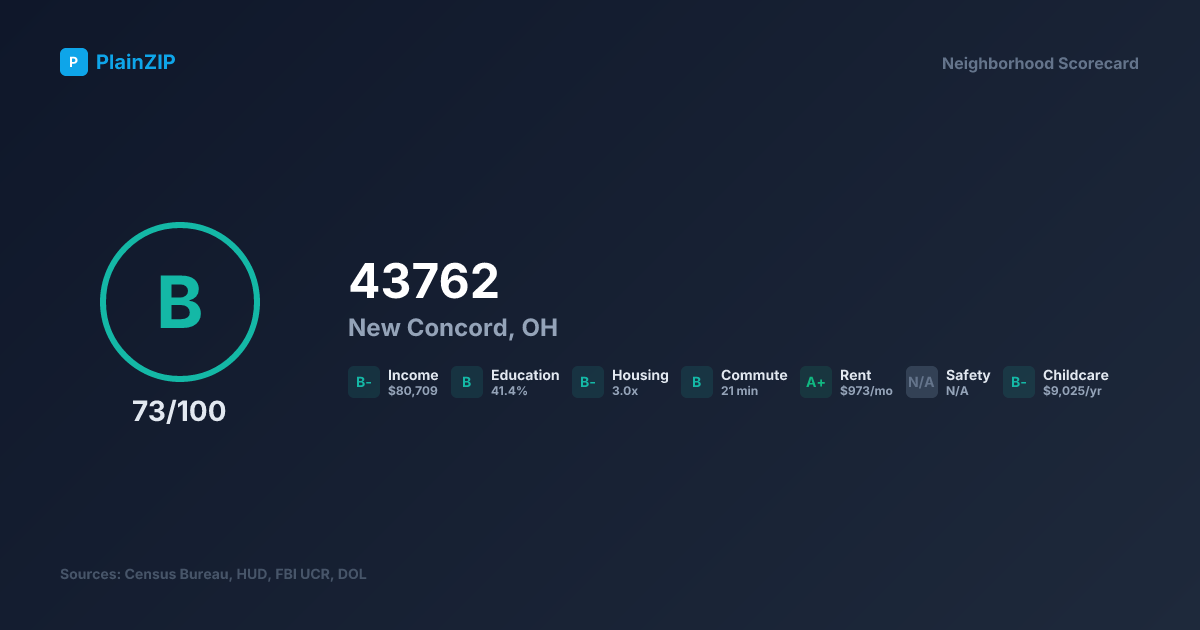 Neighborhood Scorecard for ZIP 43762 — New Concord, OH: Grade B, Score 73/100