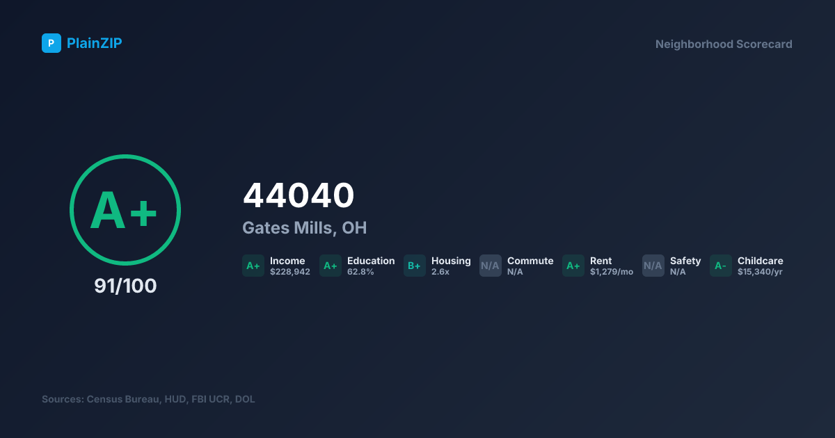 Neighborhood Scorecard for ZIP 44040 — Gates Mills, OH: Grade A+, Score 91/100