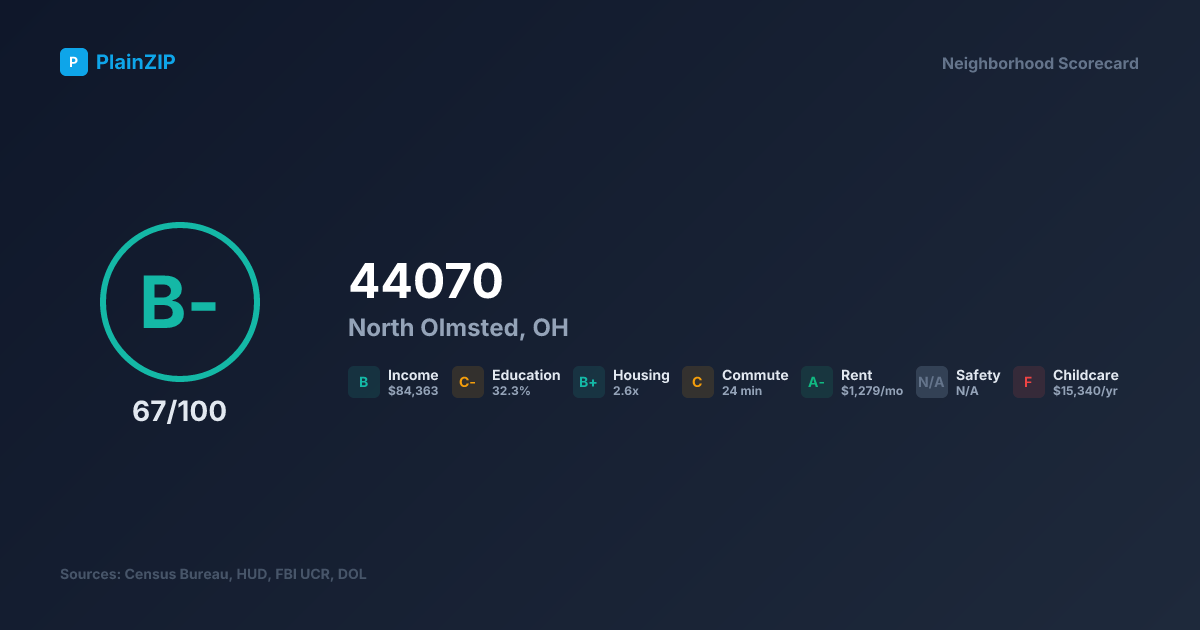 Neighborhood Scorecard for ZIP 44070 — North Olmsted, OH: Grade B-, Score 67/100